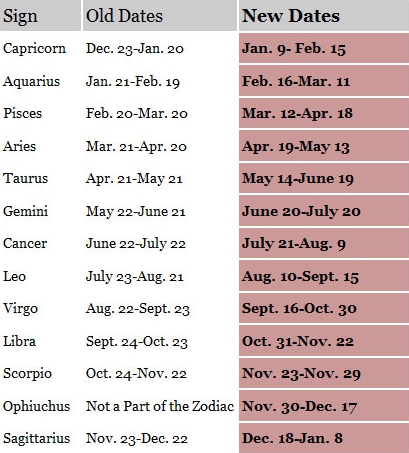 New Astrology Chart