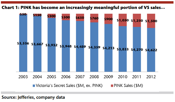 decline of VS pink (Jeffries company data)