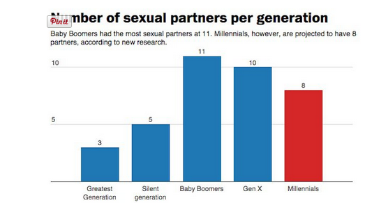 millennial sex stats