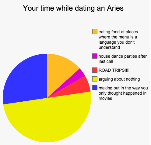 free astrology dating