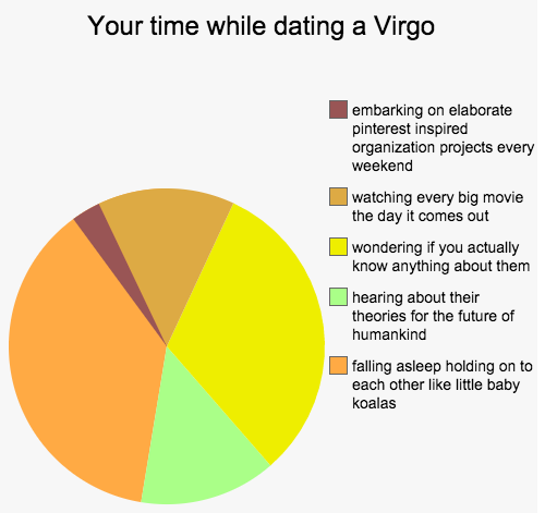 dating a scorpio pie chart