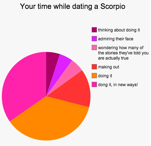 zodiac dating